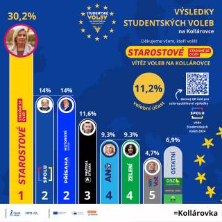 Studentské volby do Evropského parlamentu