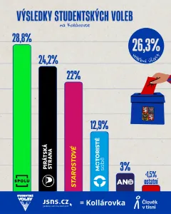 Výsledky studentských voleb